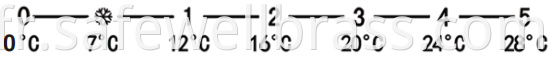 temperature scale